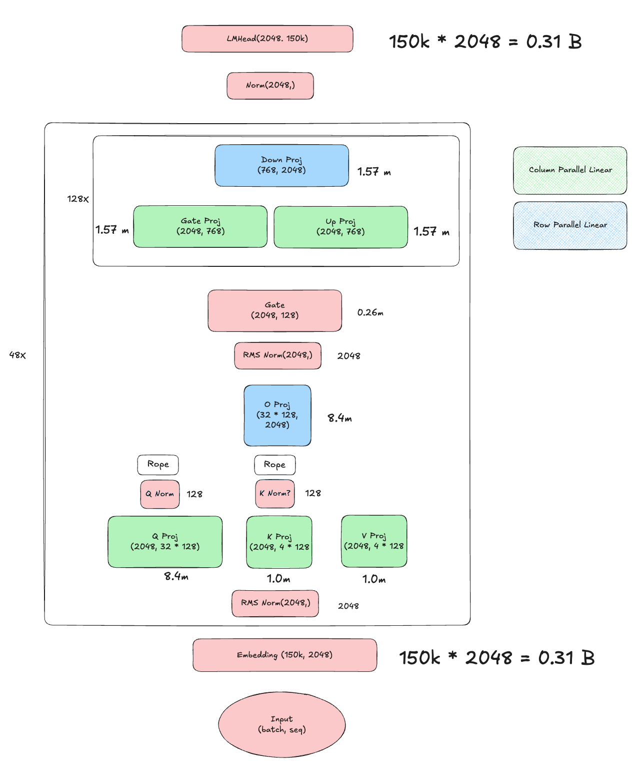 Calculate QWen3-32B-A3B Parameter Size