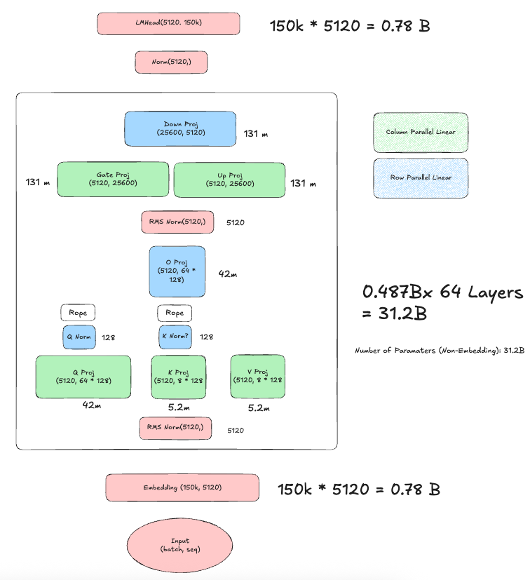 Calculate QWen3-32B Parameter Size