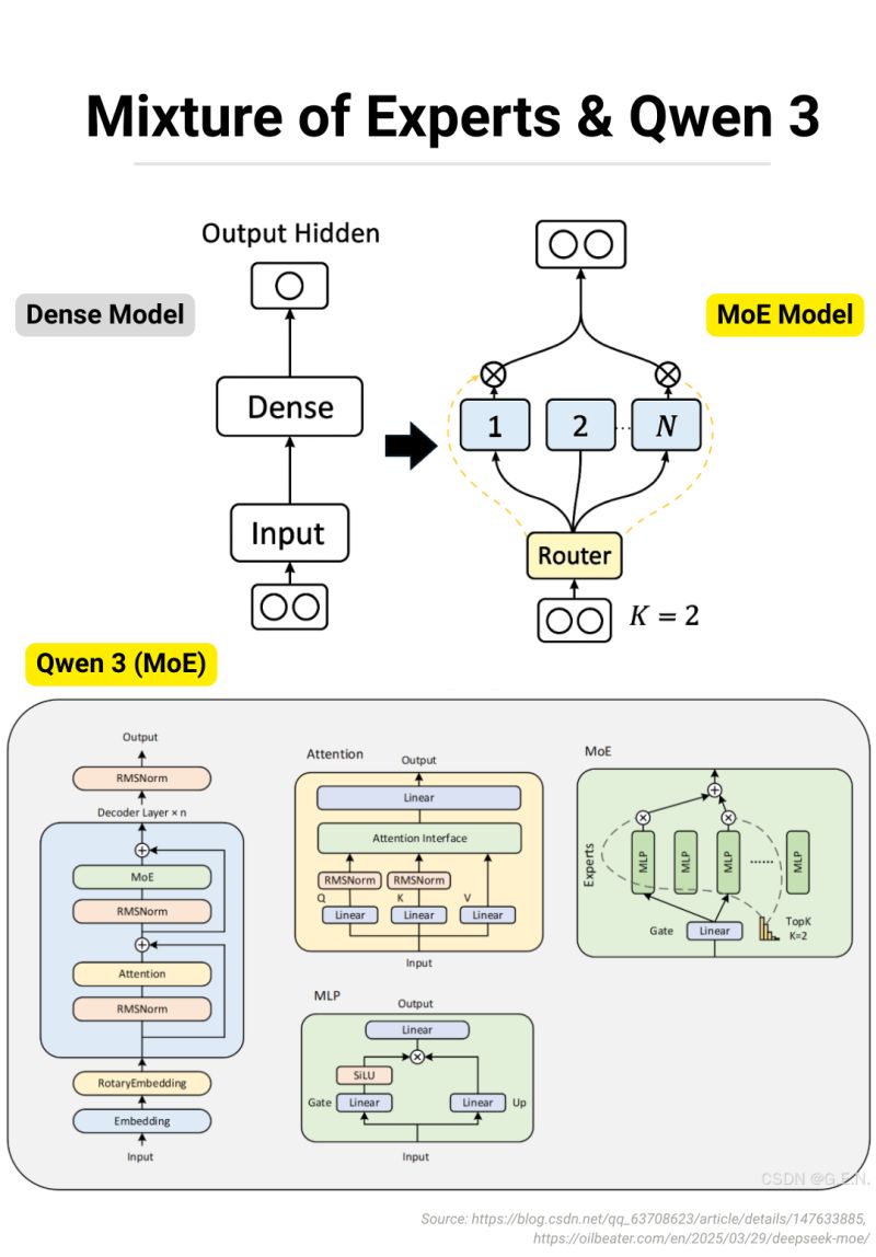 MoE Architecture