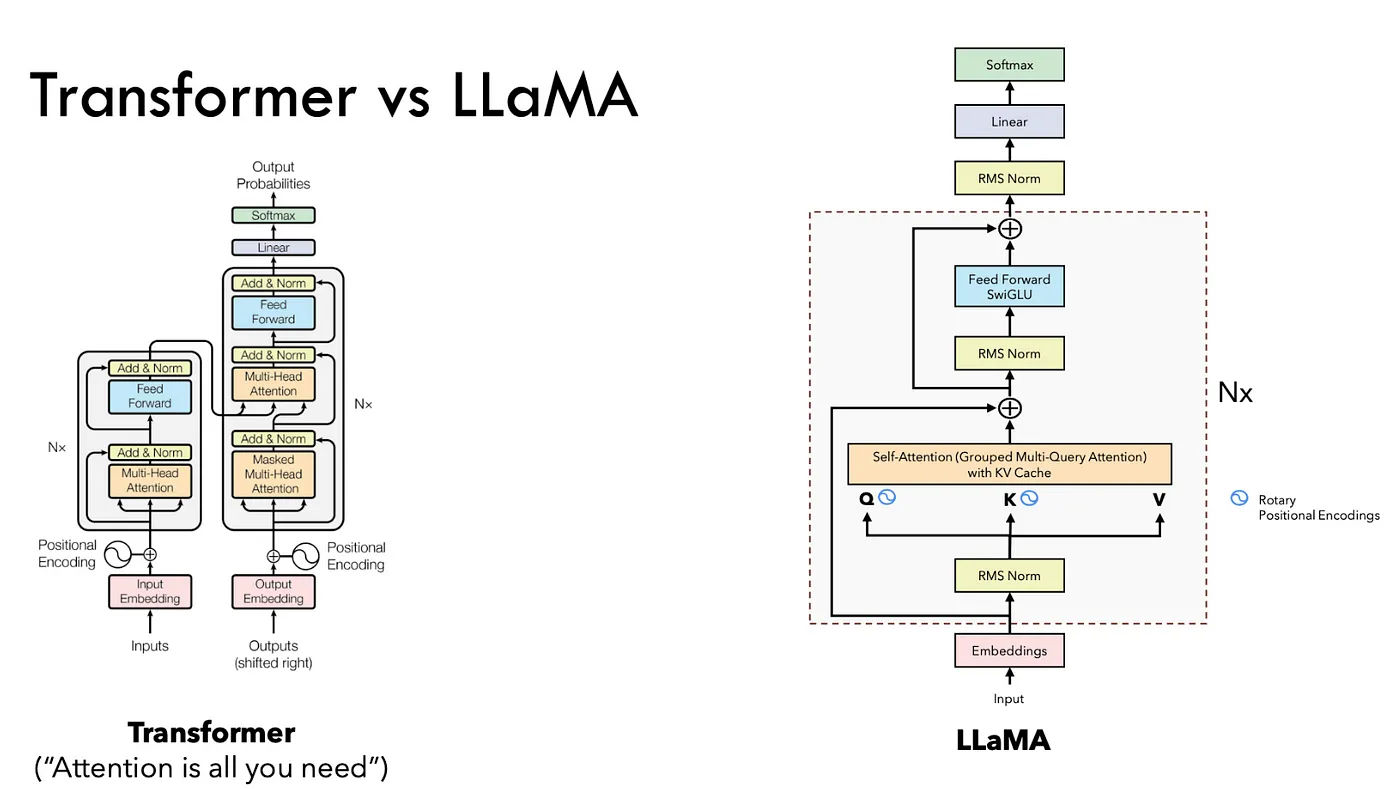Transformer vs LLama Architecture