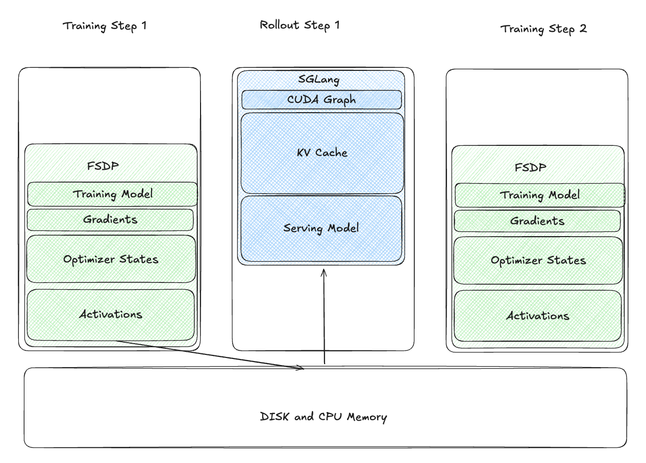 v1: Offloading Weights to CPU and Relaunch Inference Engine