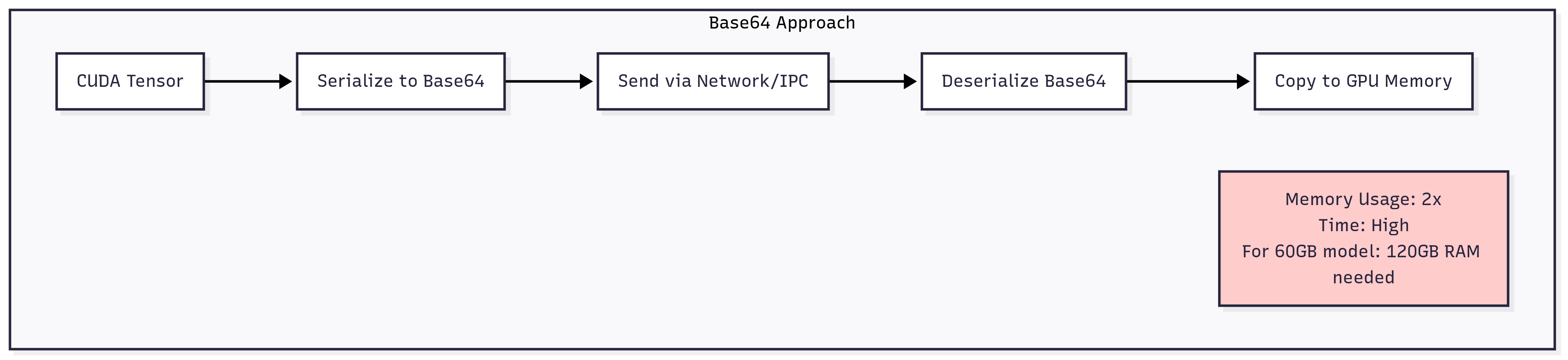 Traditional Approach vs CUDA IPC