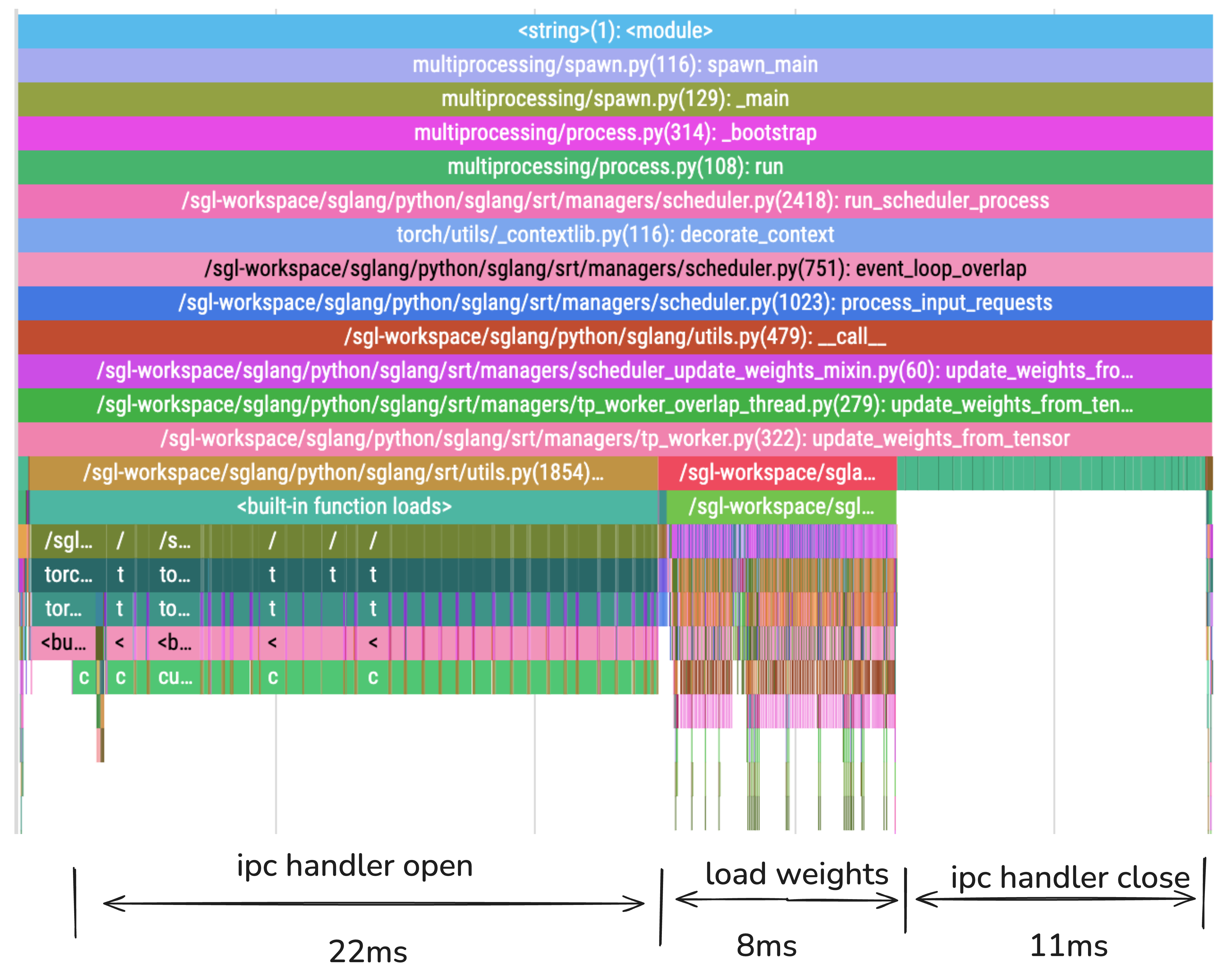 Too Many CUDA IPC Operations