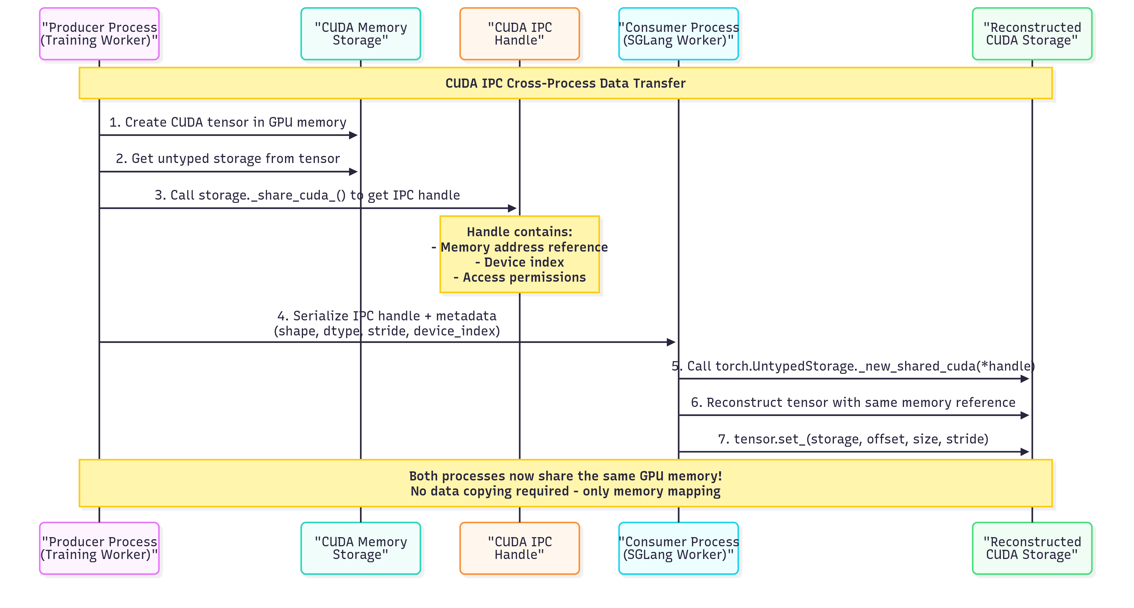 How CUDA IPC Works